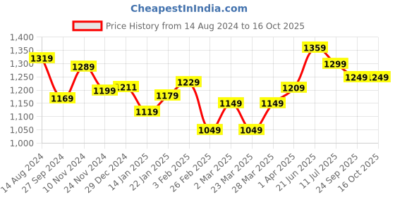 tatacliq.com SanDisk Extreme microSD UHS I Card 128GB for 4K Video on Smartphones and Action Cameras (Red/Yellow) sandisk Price History Graph from 14 Aug 2024 to 15 Oct 2025