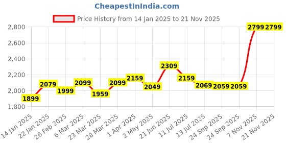 tatacliq.com SanDisk Extreme microSD UHS I Card 256GB for 4K Video on Smartphones and Action Cameras (Red/Yellow) sandisk Price History Graph from 14 Jan 2025 to 20 Nov 2025