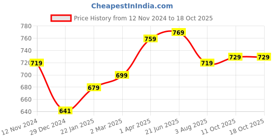 tatacliq.com SanDisk Extreme microSD UHS I Card 64GB for 4K Video on Smartphones and Action Cameras (Red/Yellow) sandisk Price History Graph from 12 Nov 2024 to 17 Oct 2025