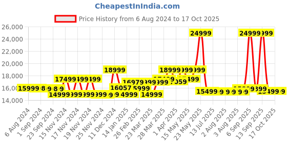 tatacliq.com SanDisk Extreme Portable SDSSDE61-2T00-G25 2 TB External SSD (Blue) sandisk Price History Graph from 6 Aug 2024 to 16 Oct 2025
