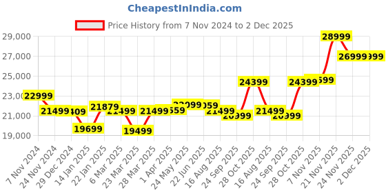 tatacliq.com SanDisk Extreme Pro Portable SDSSDE81-2T00-G25 2 TB External SSD (Blue) sandisk Price History Graph from 7 Nov 2024 to 2 Dec 2025