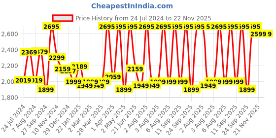 tatacliq.com SanDisk Extreme Pro SD UHS I 128GB Card for DSLR and Mirrorless Cameras (Black) sandisk Price History Graph from 24 Jul 2024 to 21 Nov 2025
