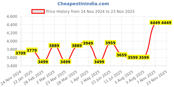 tatacliq.com SanDisk Extreme Pro SD UHS I 256GB Card for DSLR and Mirrorless Cameras (Black) sandisk Price History Graph from 24 Nov 2024 to 22 Nov 2025