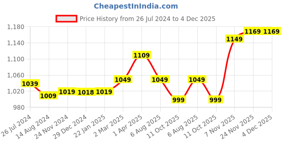 tatacliq.com SanDisk Extreme Pro SD UHS I 32GB Card for DSLR and Mirrorless Cameras (Black) sandisk Price History Graph from 26 Jul 2024 to 4 Dec 2025
