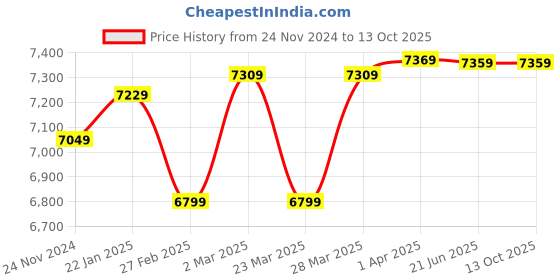 tatacliq.com SanDisk Extreme Pro SD UHS I 512GB Card for DSLR and Mirrorless Cameras (Black) sandisk Price History Graph from 24 Nov 2024 to 13 Oct 2025