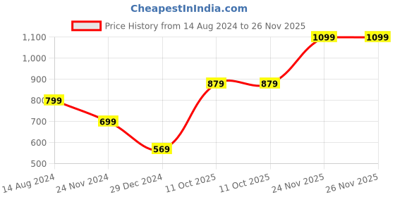 tatacliq.com SanDisk Extreme Pro SDSDXXG-032G-GN4IN 32 GB Memory Card (Black) sandisk Price History Graph from 14 Aug 2024 to 25 Nov 2025