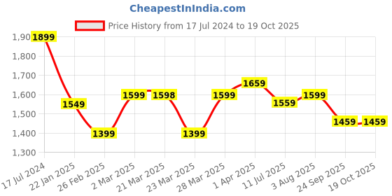 tatacliq.com SanDisk Extreme SD UHS I 128GB Card for DSLR and Mirrorless Cameras (Black) sandisk Price History Graph from 17 Jul 2024 to 18 Oct 2025