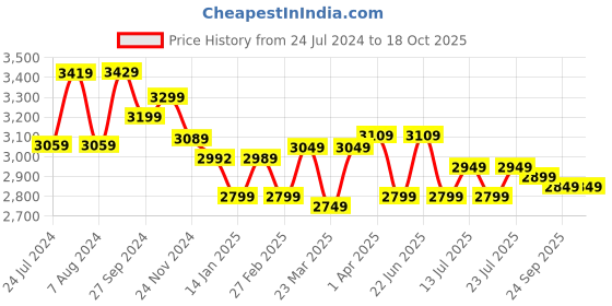 tatacliq.com SanDisk Extreme SD UHS I 256GB Card for DSLR and Mirrorless Cameras (Black) sandisk Price History Graph from 24 Jul 2024 to 18 Oct 2025