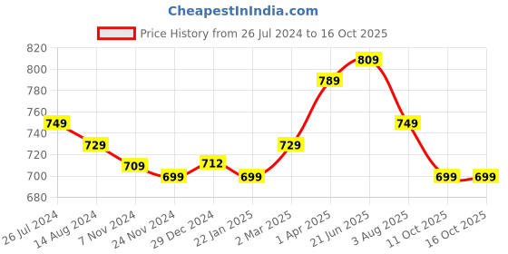 tatacliq.com SanDisk Extreme SD UHS I 32GB Card for DSLR and Mirrorless Cameras (Black) sandisk Price History Graph from 26 Jul 2024 to 15 Oct 2025