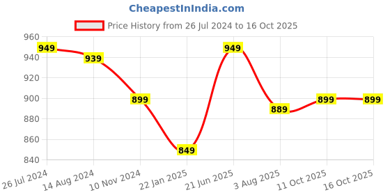 tatacliq.com SanDisk Extreme SD UHS I 64GB Card for DSLR and Mirrorless Cameras (Black) sandisk Price History Graph from 26 Jul 2024 to 16 Oct 2025