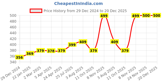 tatacliq.com SanDisk SDCZ48-016G-I35 Ultra 16GB USB 3.0 Pen Drive (Black) sandisk Price History Graph from 29 Dec 2024 to 20 Dec 2025