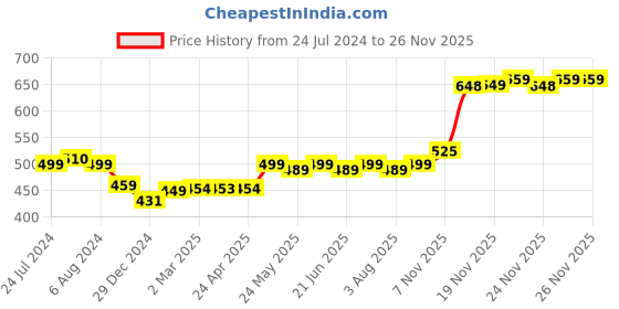 tatacliq.com SanDisk SDCZ48-064G-I35 Ultra 64GB USB 3.0 Pen Drive (Black) sandisk Price History Graph from 24 Jul 2024 to 24 Nov 2025