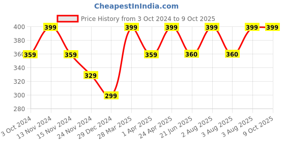 tatacliq.com SANDISK SDSDQM-016G-B35 Memory Card sandisk Price History Graph from 3 Oct 2024 to 7 Oct 2025