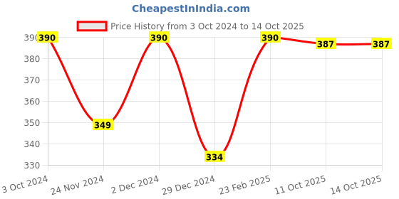 tatacliq.com SANDISK SDSDQM-032G-B35A Memory Card sandisk Price History Graph from 3 Oct 2024 to 13 Oct 2025