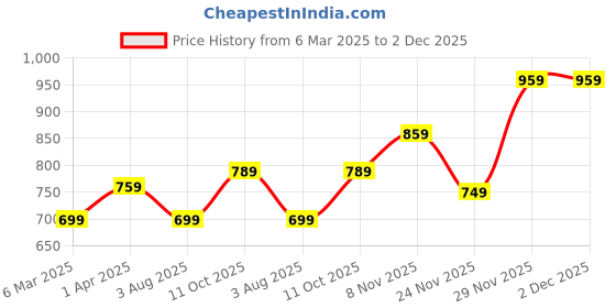 tatacliq.com SanDisk SDSDUNB064GGN3IN Ultra 64 GB Memory Card sandisk Price History Graph from 6 Mar 2025 to 2 Dec 2025