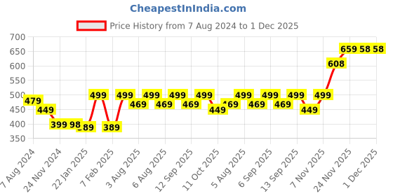tatacliq.com SanDisk SDSQUA4-032G-GN6MN 32GB Ultra microSD Memory Card (Red/Grey) sandisk Price History Graph from 7 Aug 2024 to 1 Dec 2025