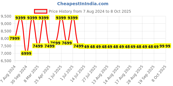 tatacliq.com SanDisk SDSSDE30-1T00-G25 1TB Portable External SSD (Black) sandisk Price History Graph from 7 Aug 2024 to 7 Oct 2025
