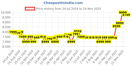 tatacliq.com SanDisk SDSSDE30-1T00-G25 Portable USB 3.2 1TB External SSD (Dark Blue) sandisk Price History Graph from 24 Jul 2024 to 24 Nov 2025