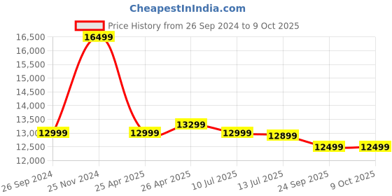tatacliq.com SanDisk SDSSDE30-2T00-G25 2TB Portable External SSD (Black) sandisk Price History Graph from 26 Sep 2024 to 8 Oct 2025