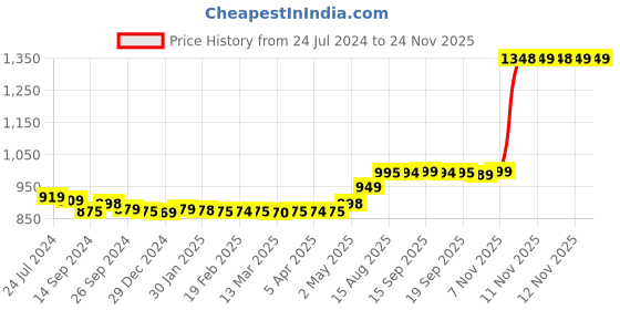 tatacliq.com SanDisk Ultra 128GB microSDXC UHS-I Card for Smartphones (Red/Grey) sandisk Price History Graph from 24 Jul 2024 to 23 Nov 2025