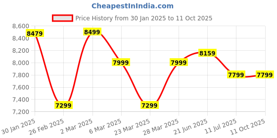 tatacliq.com SanDisk Ultra 1TB microSDXC UHS-I Card for Smartphones (Red/Grey) sandisk Price History Graph from 30 Jan 2025 to 11 Oct 2025