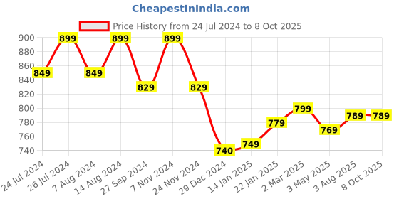 tatacliq.com SanDisk Ultra Curve USB 3.2 128GB 100MBps R (Black) sandisk Price History Graph from 24 Jul 2024 to 7 Oct 2025