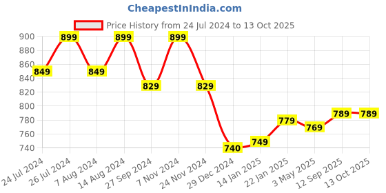 tatacliq.com SanDisk Ultra Curve USB 3.2 128GB 100MBps R (Green) sandisk Price History Graph from 24 Jul 2024 to 12 Oct 2025