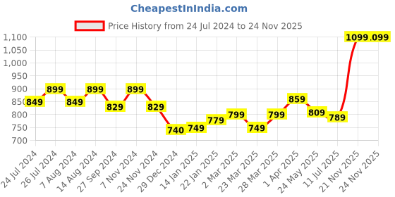 tatacliq.com SanDisk Ultra Curve USB 3.2 128GB 100MBps R (Navy Blue) sandisk Price History Graph from 24 Jul 2024 to 23 Nov 2025