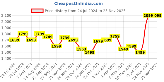 tatacliq.com SanDisk Ultra Curve USB 3.2 256GB 100MBps R (Green) sandisk Price History Graph from 24 Jul 2024 to 24 Nov 2025
