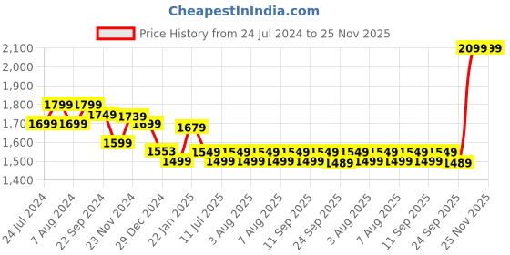 tatacliq.com SanDisk Ultra Curve USB 3.2 256GB 100MBps R (Navy Blue) sandisk Price History Graph from 24 Jul 2024 to 25 Nov 2025