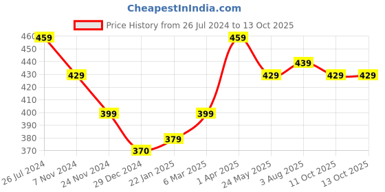 tatacliq.com SanDisk Ultra Curve USB 3.2 32GB 100MBps R (Black) sandisk Price History Graph from 26 Jul 2024 to 13 Oct 2025