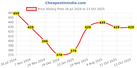 tatacliq.com SanDisk Ultra Curve USB 3.2 32GB 100MBps R (Green) sandisk Price History Graph from 26 Jul 2024 to 12 Oct 2025