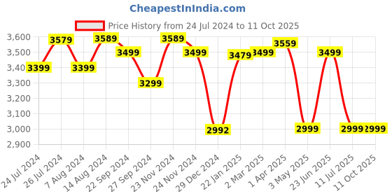tatacliq.com SanDisk Ultra Curve USB 3.2 512GB 100MBps R (Black) sandisk Price History Graph from 24 Jul 2024 to 11 Oct 2025