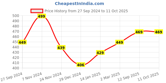 tatacliq.com SanDisk Ultra Curve USB 3.2 64GB 100MBps R (Black) sandisk Price History Graph from 27 Sep 2024 to 11 Oct 2025
