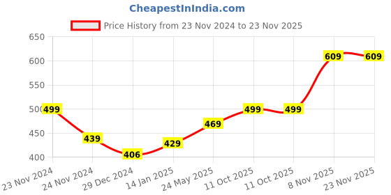 tatacliq.com SanDisk Ultra Curve USB 3.2 64GB 100MBps R (Green) sandisk Price History Graph from 23 Nov 2024 to 23 Nov 2025