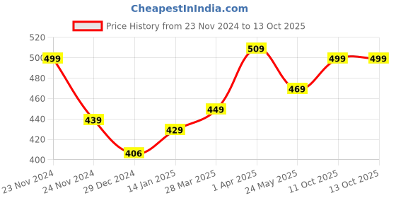 tatacliq.com SanDisk Ultra Curve USB 3.2 64GB 100MBps R (Navy Blue) sandisk Price History Graph from 23 Nov 2024 to 12 Oct 2025