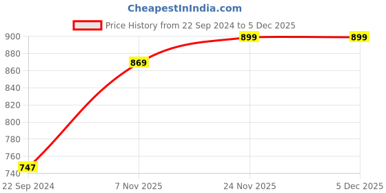 tatacliq.com SanDisk Ultra Dual Drive Go 64GB USB 3.0 Type C Pen Drive for Mobile (Mint Green) sandisk Price History Graph from 22 Sep 2024 to 5 Dec 2025