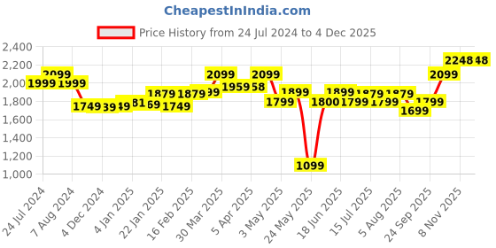 tatacliq.com SanDisk Ultra Dual Drive Go SDDDC3-256G-I35 256GB USB 3.1 Type C Pen Drive For Mobile (Black) sandisk Price History Graph from 24 Jul 2024 to 2 Dec 2025