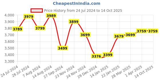 tatacliq.com SanDisk Ultra Dual Drive Go Type C Flash Drive, 512GB (Peach) sandisk Price History Graph from 24 Jul 2024 to 13 Oct 2025