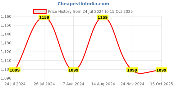 tatacliq.com SanDisk Ultra Dual Drive Go USB 3.0 Type C Flash Drive, 128GB (Peach) sandisk Price History Graph from 24 Jul 2024 to 14 Oct 2025