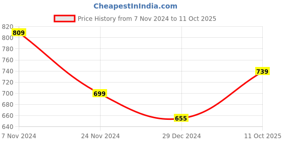 tatacliq.com SanDisk Ultra Dual Drive Go USB 3.0 Type C Flash Drive, 64GB (Peach) sandisk Price History Graph from 7 Nov 2024 to 11 Oct 2025