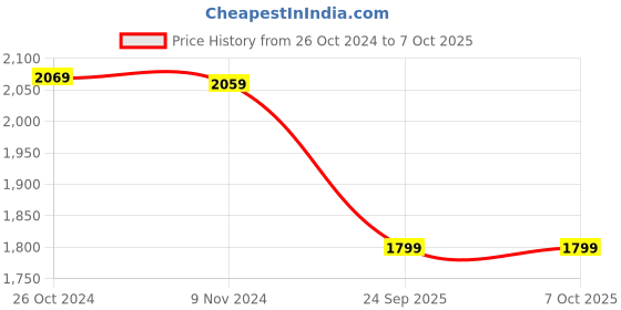 tatacliq.com SanDisk Ultra Dual Drive Go USB Type C Pendrive for Mobile, 256GB (Navy Blue) sandisk Price History Graph from 26 Oct 2024 to 7 Oct 2025