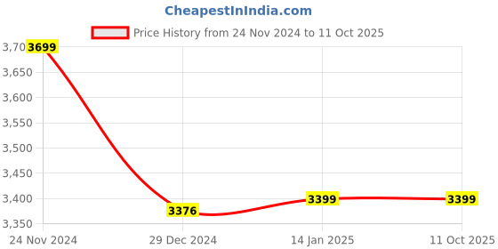 tatacliq.com SanDisk Ultra Dual Drive Go USB Type C Pendrive for Mobile, 512GB (Navy Blue) sandisk Price History Graph from 24 Nov 2024 to 11 Oct 2025