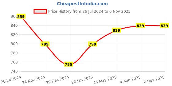 tatacliq.com SanDIsk Ultra Dual Drive Luxe SDDDC4-032G-I35 32GB Type C Flash Drive (Silver) sandisk Price History Graph from 26 Jul 2024 to 5 Nov 2025
