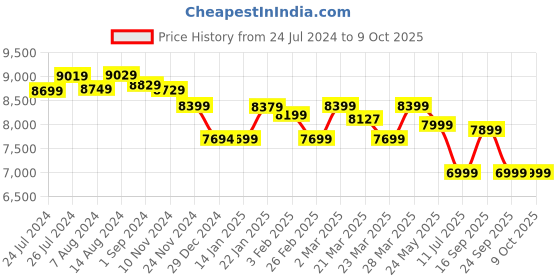tatacliq.com SanDIsk Ultra Dual Drive Luxe SDDDC4-1T00-I35 1TB Type C Flash Drive (Silver) sandisk Price History Graph from 24 Jul 2024 to 8 Oct 2025