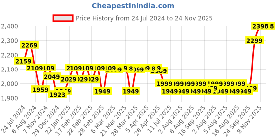 tatacliq.com SanDIsk Ultra Dual Drive Luxe SDDDC4-256G-I35 256GB Type C Metal Pendrive for Mobile (Silver) sandisk Price History Graph from 24 Jul 2024 to 23 Nov 2025