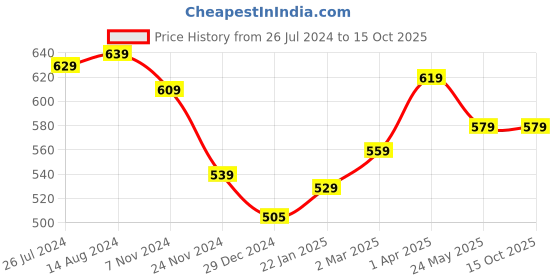 tatacliq.com SanDisk Ultra Dual SDDD3-064G-I35GW 64GB USB 3.0 OTG Pen Drive (Gold) sandisk Price History Graph from 26 Jul 2024 to 14 Oct 2025