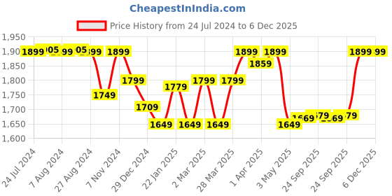 tatacliq.com SanDisk Ultra Flair SDCZ73-256G-G46 256GB USB 3.0 Flash Drive (Silver/Black) sandisk Price History Graph from 24 Jul 2024 to 5 Dec 2025