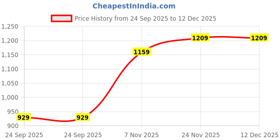 tatacliq.com SanDisk Ultra SDCZ430-128G-G46 128 GB Pen Drive (Black) sandisk Price History Graph from 24 Sep 2025 to 12 Dec 2025