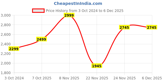 tatacliq.com SanDisk Ultra SDCZ48-032G-I35 32GB USB 3.0 Pen Drive - Pack of 5 (Black) sandisk Price History Graph from 3 Oct 2024 to 5 Dec 2025